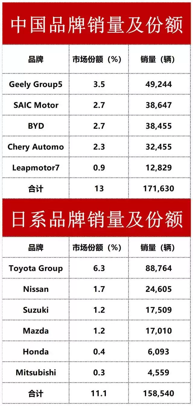 中国汽车欧洲销量连续两月超越日系