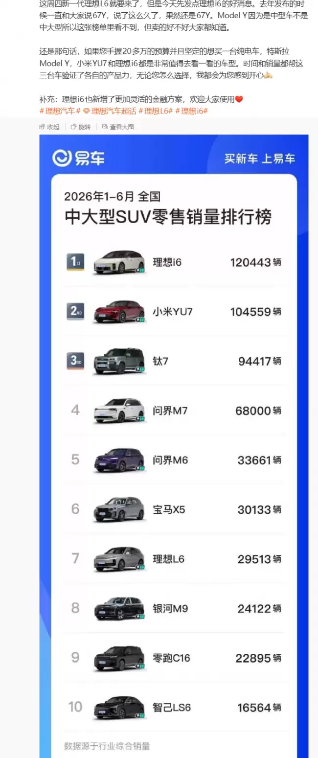 累计破 12 万辆:理想 i6 超小米 YU7、方程豹钛 7 拿下今年上半年中大 SUV 销量冠军