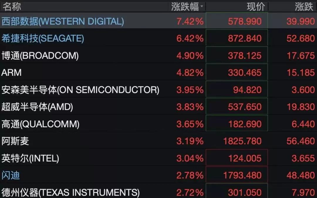 美股半导体、存储芯片股,集体上涨