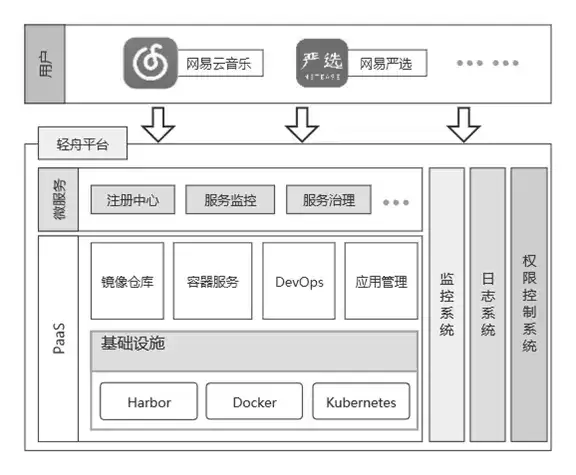 Harbor在网易轻舟微服务平台的应用实践