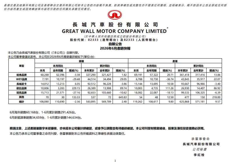 长城汽车2026年6月销量10.81万台,同比下降2.36%