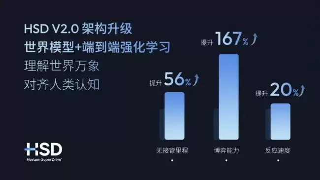 奇瑞 iCAR V27 开启地平线 HSD V2.0 版本推送:主打世界模型 + 强化学习 号称“最大规模 OTA”