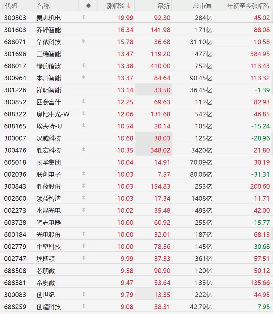 A股异动丨人形机器人概念股强势,昊志机电、领益智造等多股涨停
