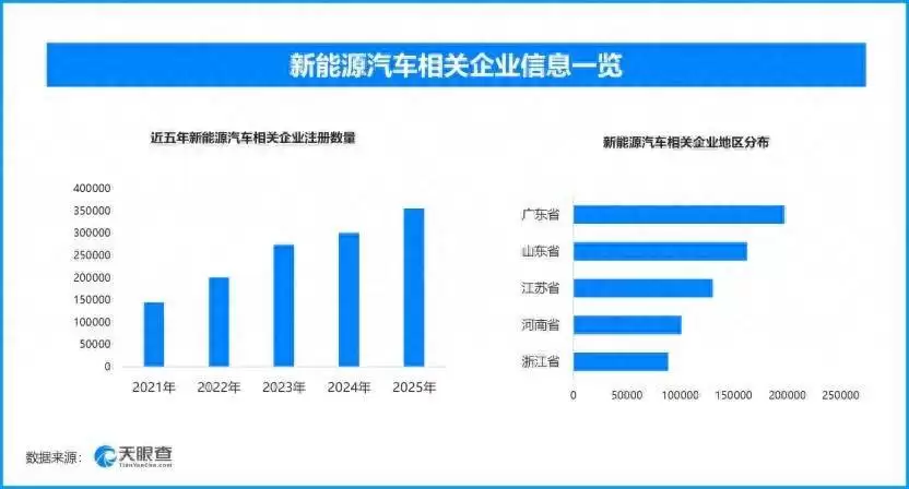 新能源汽车领域蓬勃发展,现存相关企业超179.9万家且注册量逐年增