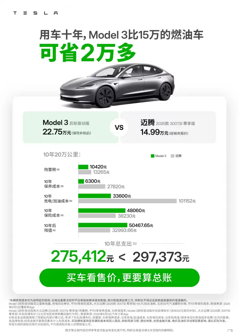 特斯拉:用车10年,Model 3比15万大众迈腾省2万多、比奔驰C级省7万多