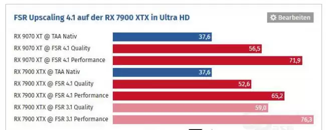 外媒在 AMD RDNA 3 显卡上测试:FSR 4.1 超分比 3.1 最多慢 14.5%