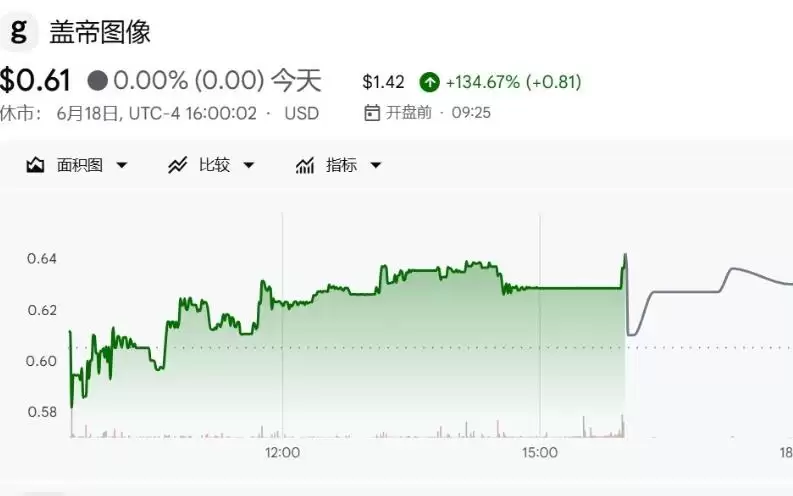 Getty Images与OpenAI达成“展示协议”,股价盘前暴涨141%