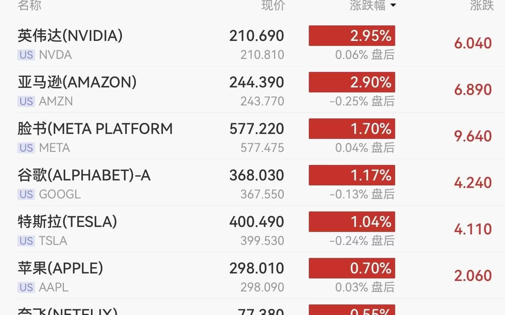 强势反弹!纳指涨近2%,芯片股领涨,英伟达涨近3%,英特尔暴涨10.64%,中概股普跌