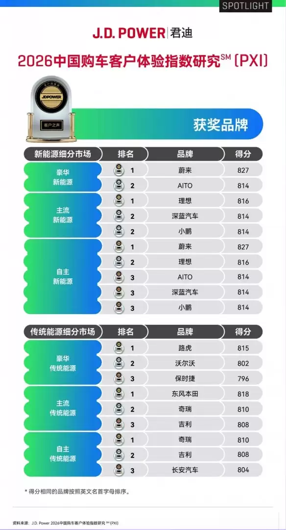 J.D. Power发布最新调研:蔚来品牌登顶豪华新能源品牌客户体验榜首