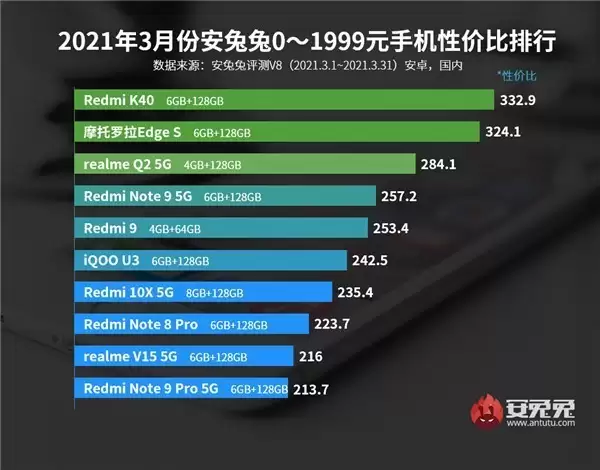 安兔兔最新发布!3月安卓手机榜单,你的手机上榜了吗?
