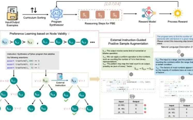 ICML 2026:从输入输出样例中自动生成程序——强化学习为大模型Programming-By-Example任务提供推理过程监督