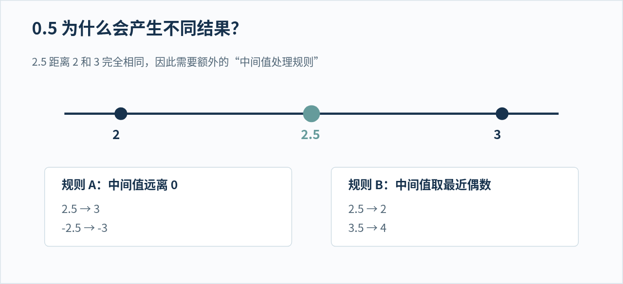 SQL中ROUND函数对0.5的处理机制及强制四舍五入方法