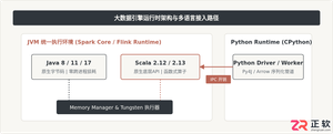大数据开发语言选型:Java对比Scala与Python的优缺点及适用场景
