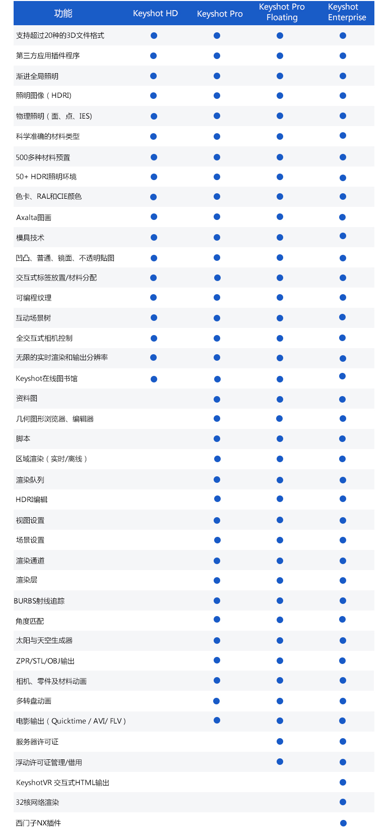 各版本对比表