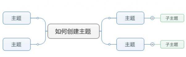 MindManager 15中文版中如何创建主题