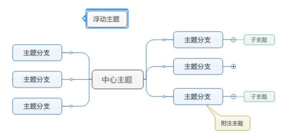 MindManager思维导图的基本术语