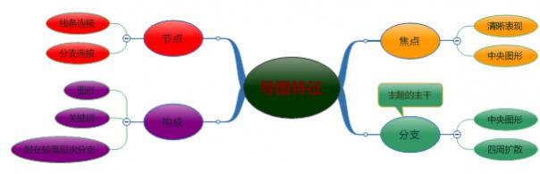 MindManager思维导图的基本特征