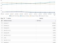 Windows10安装量已经达8.25亿：10亿目标仍然很远