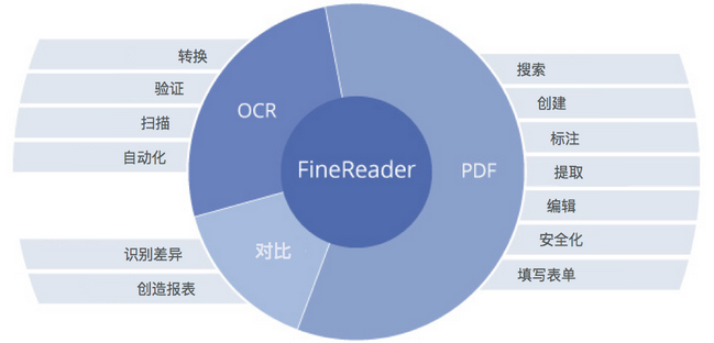 ABBYY FineReader 14中PDF文档添加图片签名的方法教程