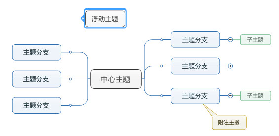 MindMapper基本术语