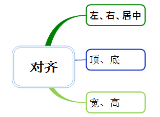 MindMapper对齐