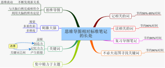 MindMapper思维导图与传统学习记忆方法的区别一览