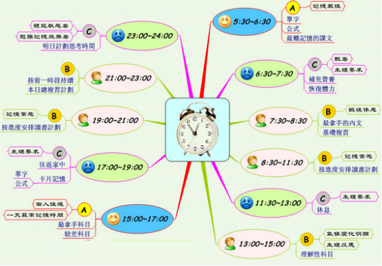 大学生使用MindMapper思维导图可以做的事情