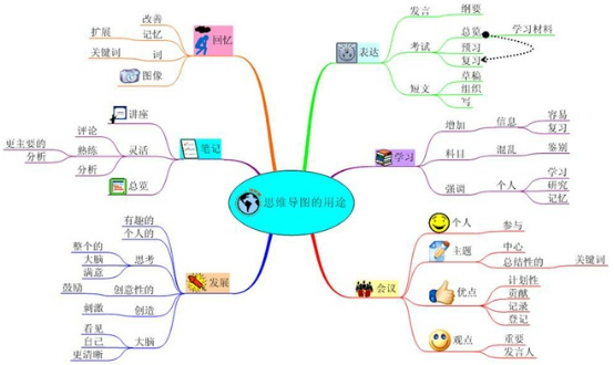 运用MindMapper思维导图进行学习的方法教程