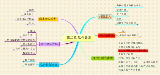 MindMapper思维导图组织计划的优点