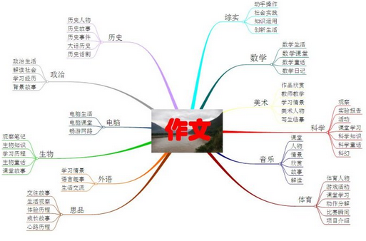 MindMapper思维导图写作的好处一览