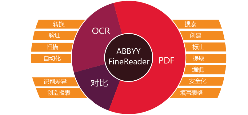 ABBYY FineReader 14产品概览