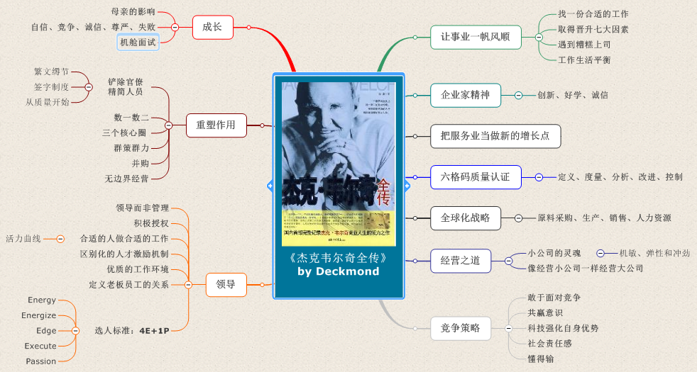 绘制MindMapper思维导图的方法教程