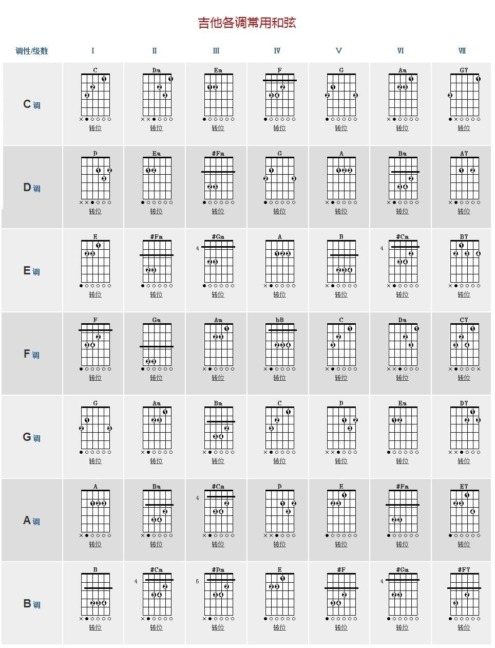 Guitar Pro弹唱和弦转换的小技巧