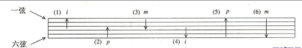 吉他谱扫弦