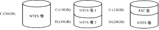 NTFS磁盘结构解析