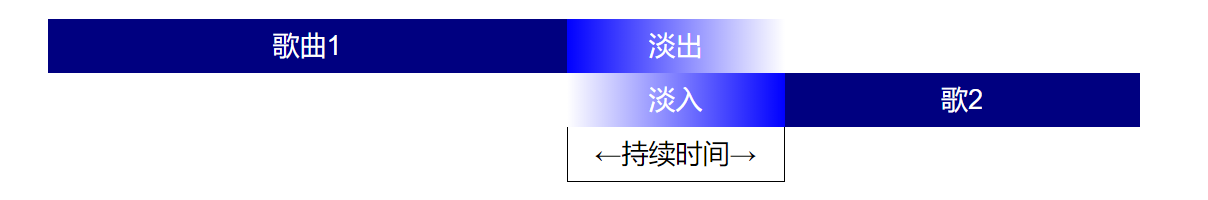图片3：GoldWave交叉淡化过程