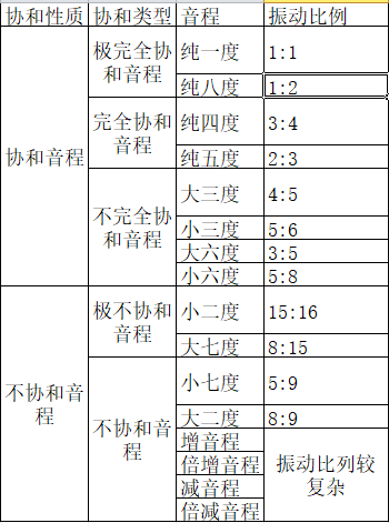 音程协和性示例