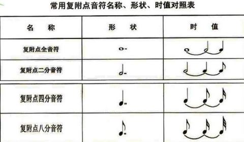 常见的复附点音符图示