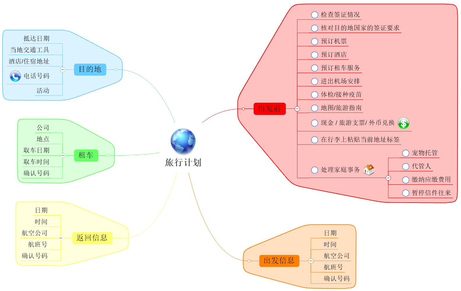 旅行计划-思维导图