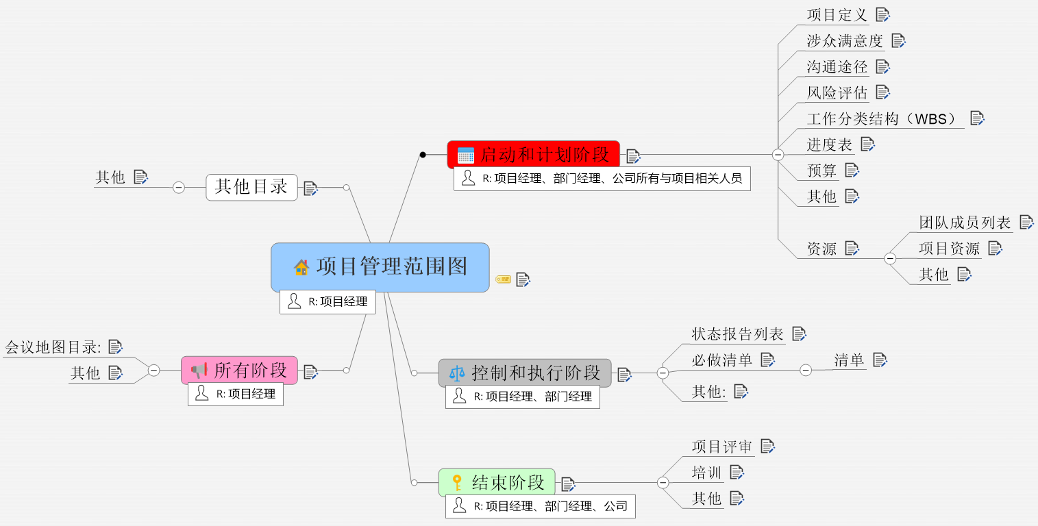 项目管理-思维导图