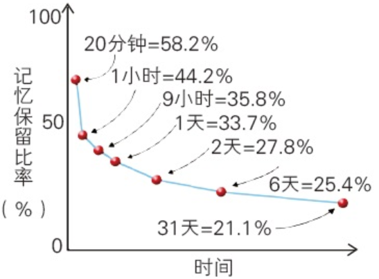 艾宾浩斯遗忘曲线