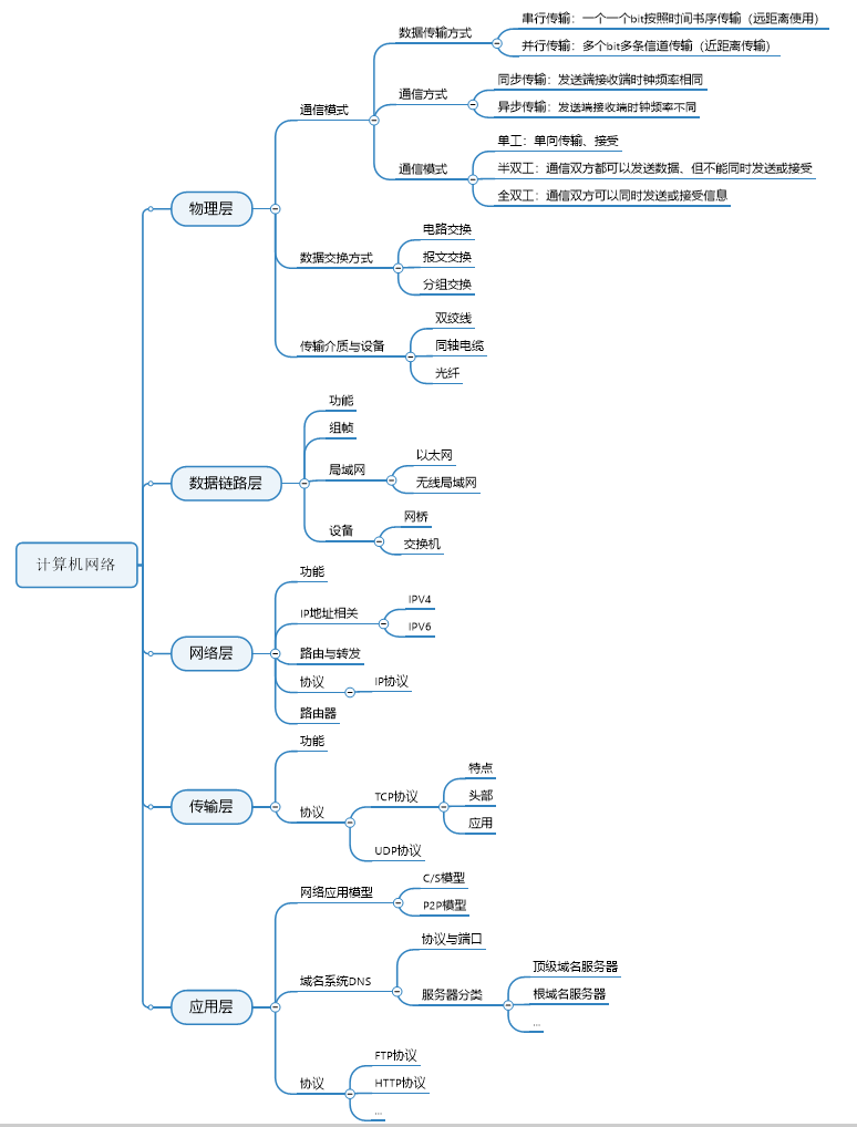 计算机网络知识点-思维导图（填入关键词）