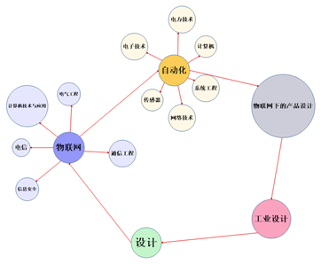 MindManager 物联网流程图