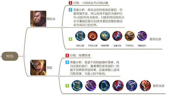 MindManager思维导图坦克部分导图