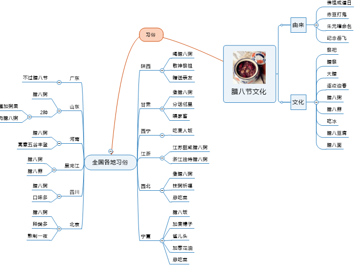 腊八节思维导图