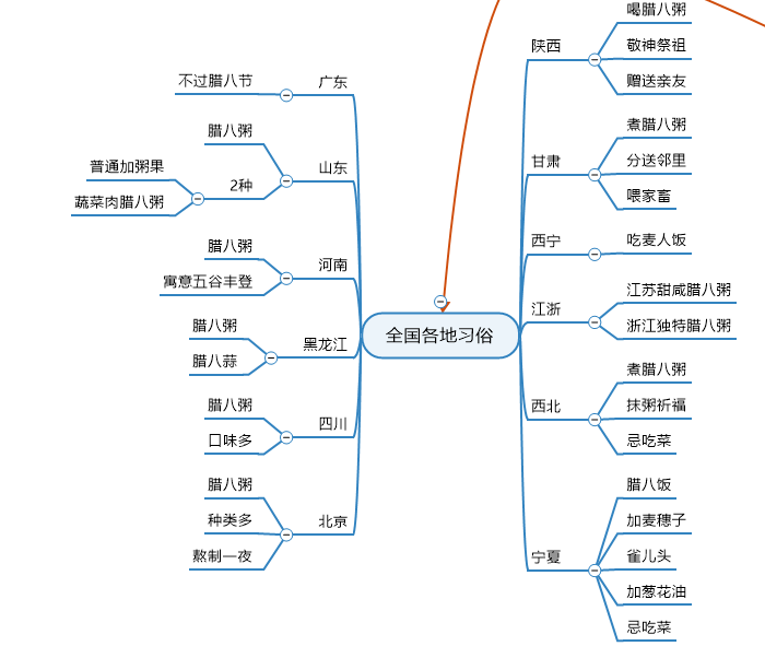 各地习俗