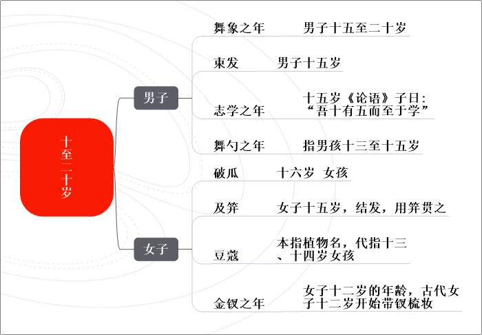 十至二十岁