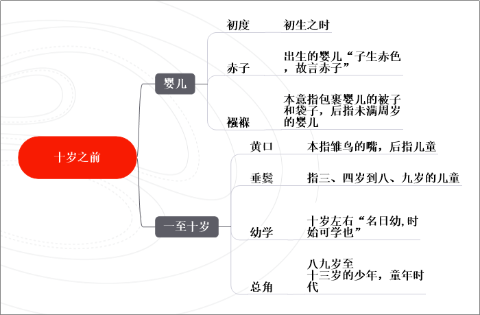 用MindManager介绍古代年龄称谓