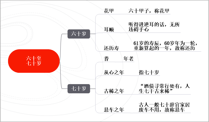 六十至七十岁