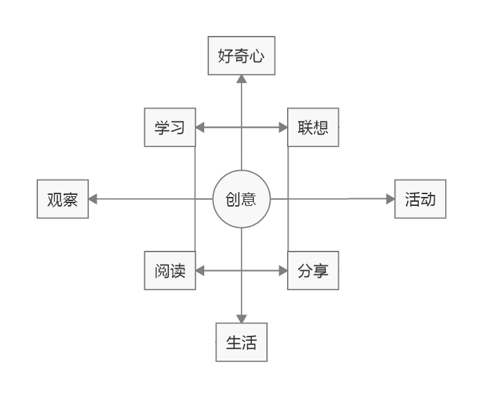 导图2